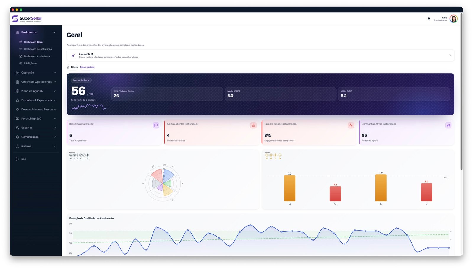 Dashboard geral do SuperSeller com pontuação de atendimento e evolução por pilar